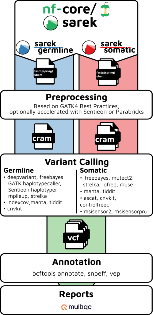 Infographic of nf-core