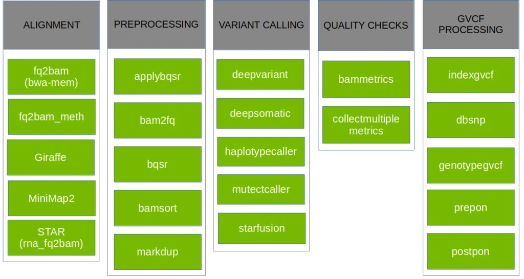 Infographic about NVIDIA's Parabricks overview