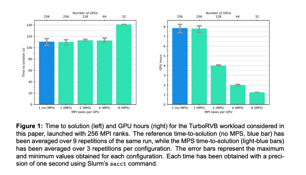 Performance comparison of TurboRVB simulations with NVIDIA MPS enabled, showing similar execution times but substantially lower GPU-hour consumption when multiple MPI tasks share the same GPU.